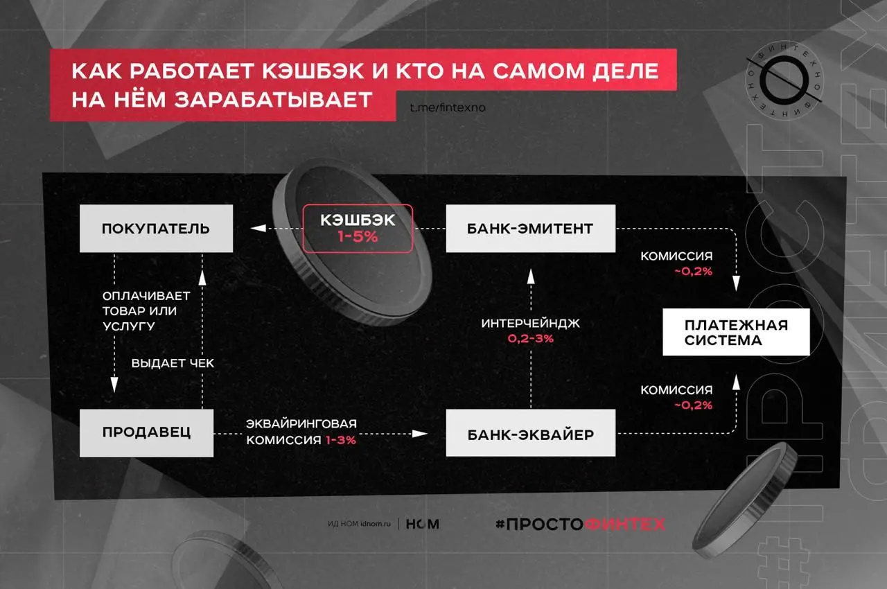 Про кешбэк 💸
Давайте разберемся, откуда банки берут деньги на кешбэк и почему иногда вы получаете 10%, а иногда — 0,5%. Спойлер: магия тут ни при чем, все дело в схемах движения денег | Сетка — социальная сеть от hh.ru