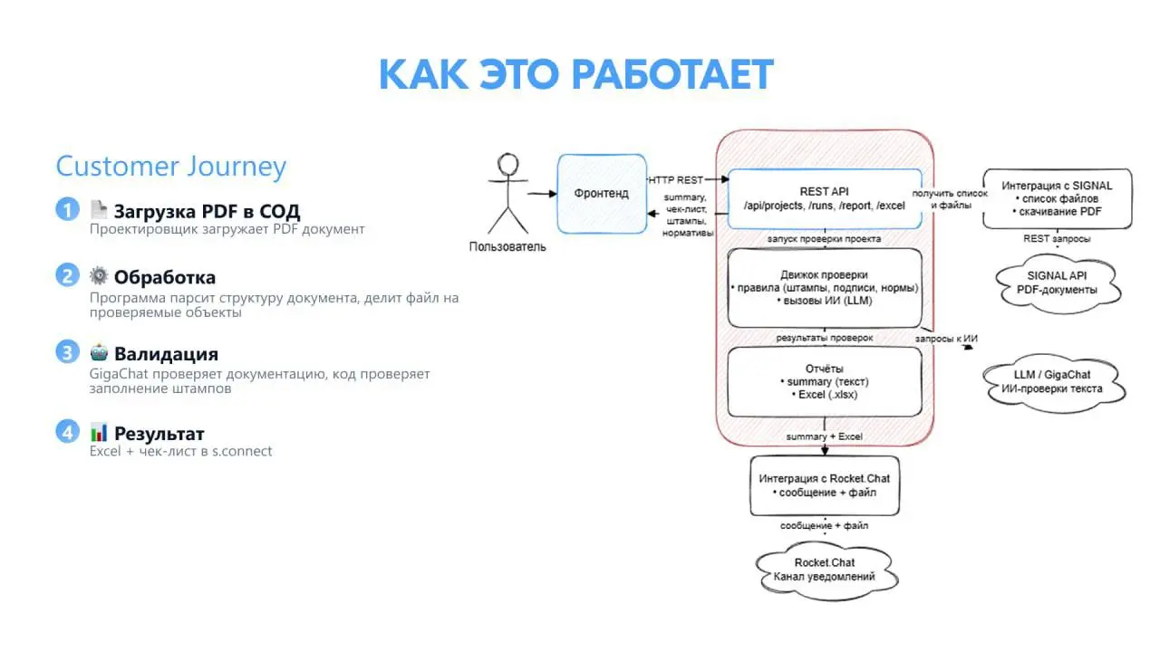 На прошлых выходных участвовала в внутреннем ИИ-хакатоне Самолёта
Формат простой и жесткий: выбрать бизнес-кейс (или придумать свой) и за ограниченное время собрать автоматизацию с помощью вайб-кодинг... | Сетка — социальная сеть от hh.ru