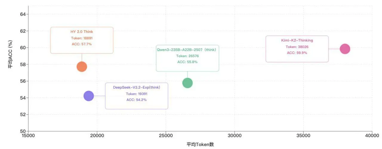 КАК КИТАЙ ДОГОНЯЕТ GEMINI 3?
Tencent выпускает Hunyuan 2.0, и всё вдруг становится почти нормально ☕️✨.
Вышли две супер-модели, каждая — как отдельный персонаж в RPG:
- HY 2 | Сетка — социальная сеть от hh.ru