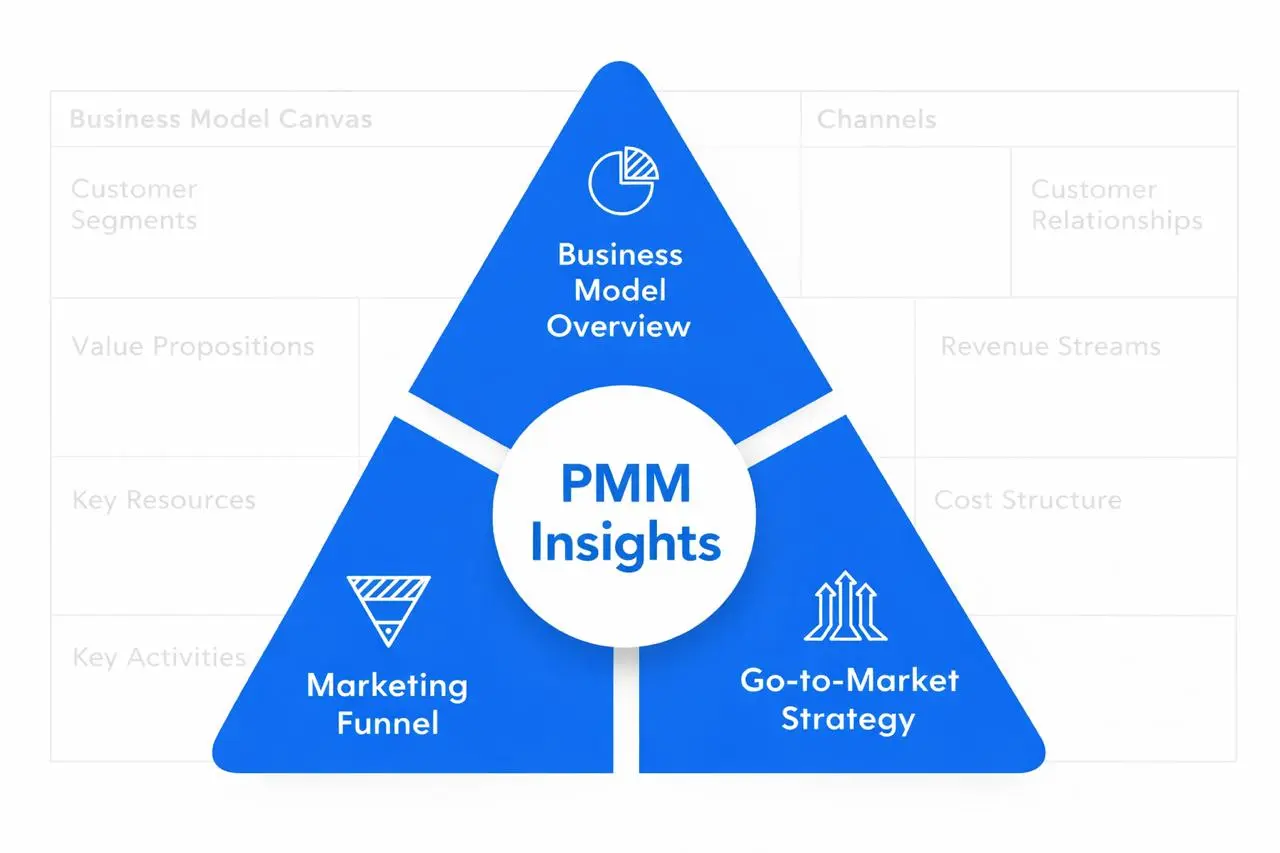 Business Model Canvas глазами PMM: как превратить канву в основу для GTM
Привет, друзья. Кажется, мы много времени уделили обзорам отраслевых публикаций на тему ИИ-агентов | Сетка — социальная сеть от hh.ru