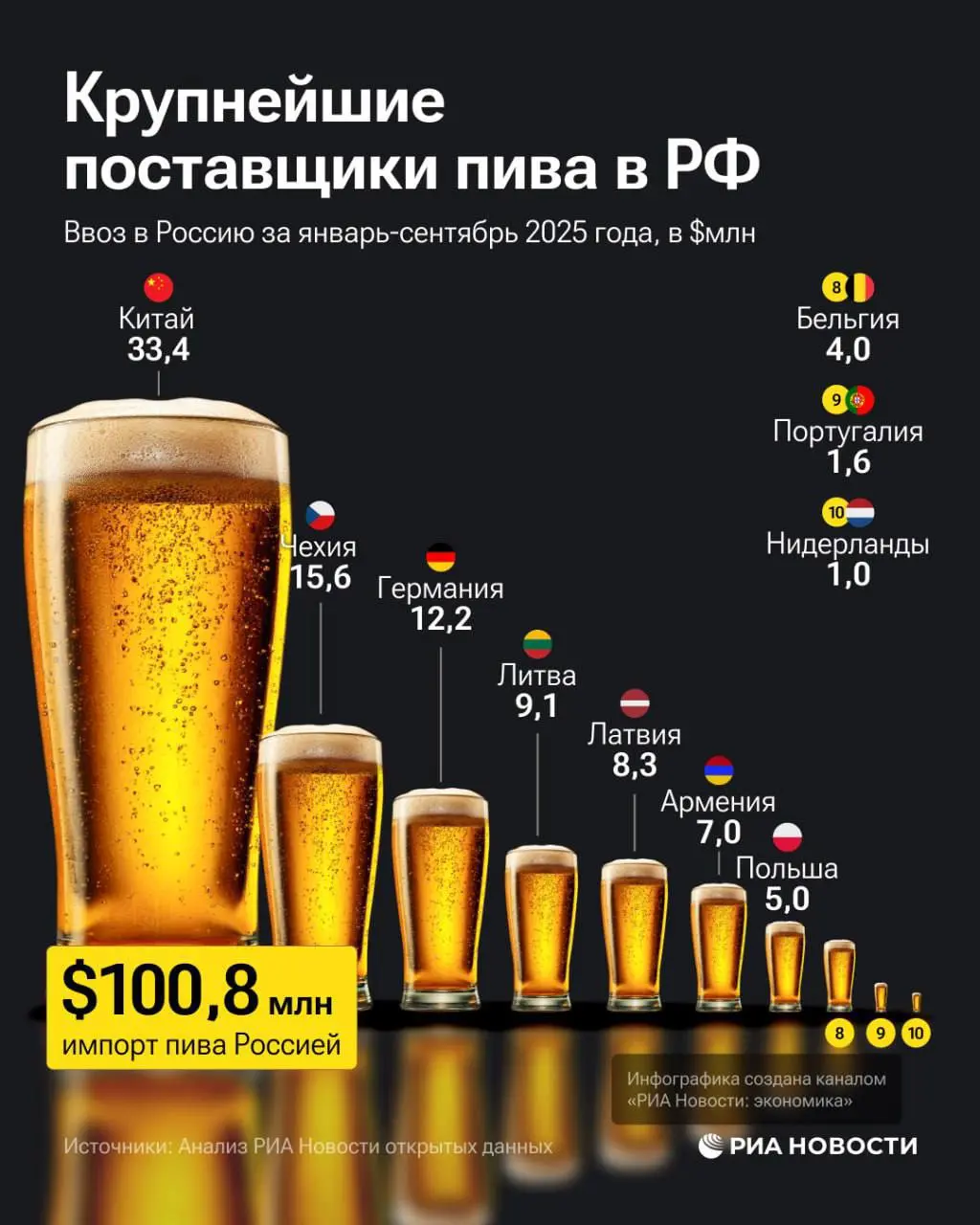 Китай неожиданно стал главным пивным поставщиком в Россию 🍺
По итогам 9 месяцев 2025 года именно он вышел на первое место по экспорту пива — поставки выросли в 1,5 раза и достигли $33,4 млн (данные ОО... | Сетка — социальная сеть от hh.ru