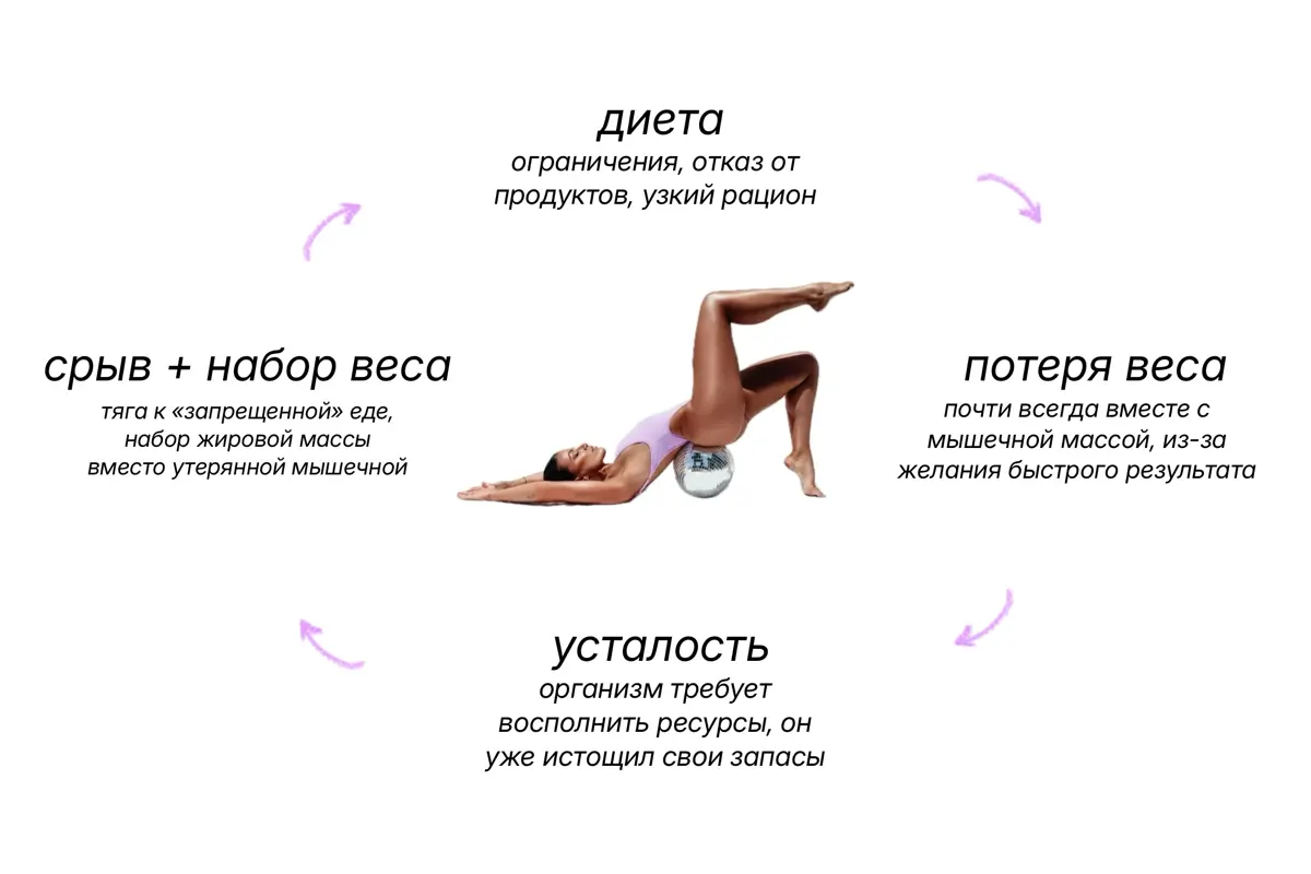 почему с каждым разом худеть сложнее | Сетка — социальная сеть от hh.ru