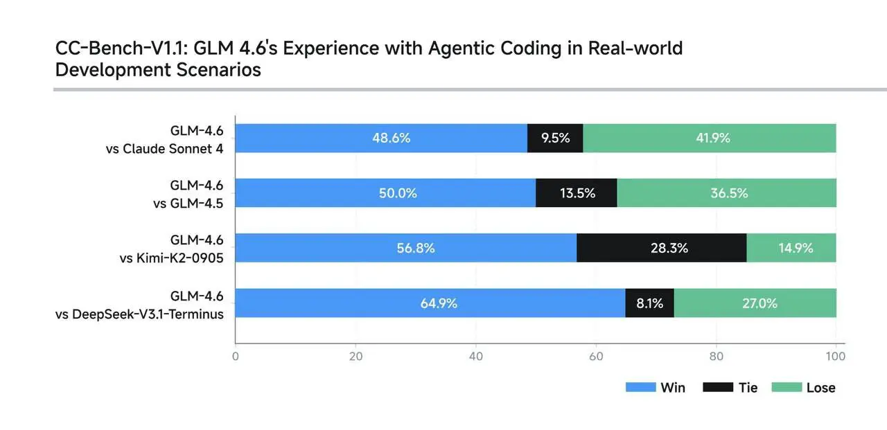 👾КИТАЙ ПРИШЁЛ ЗА ТОБОЙ 😎
🔥Китайские разработчики из Zhipu решили не отставать от мировых гигантов и выпустили новую модель GLM-4.6, которая, похоже, готова дать фору даже Claude 4! 🚀
🧠 ЧТО ТАКОЕ GLM-4 | Сетка — социальная сеть от hh.ru