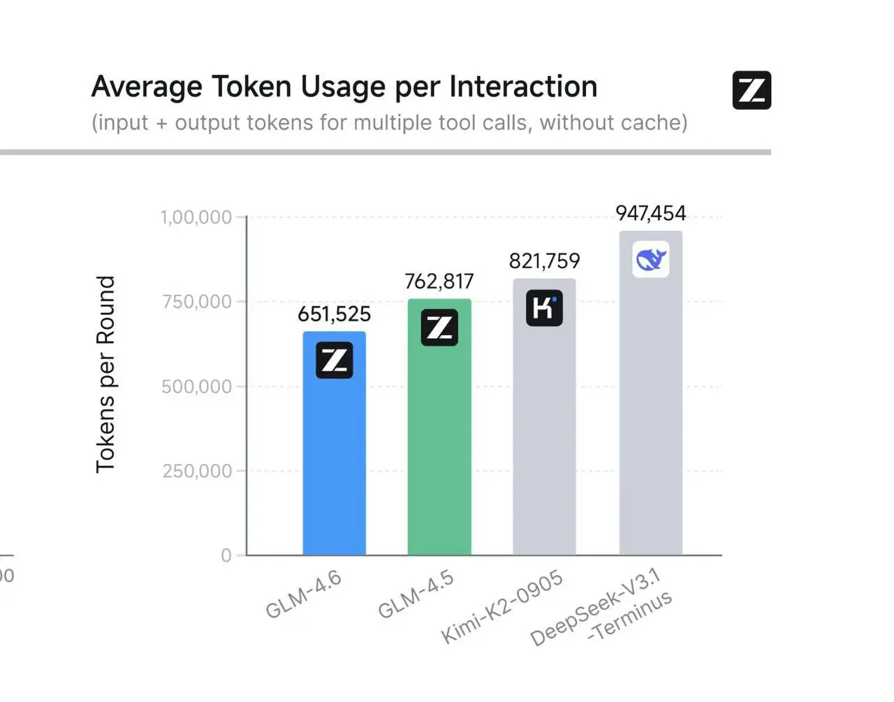 👾КИТАЙ ПРИШЁЛ ЗА ТОБОЙ 😎
🔥Китайские разработчики из Zhipu решили не отставать от мировых гигантов и выпустили новую модель GLM-4.6, которая, похоже, готова дать фору даже Claude 4! 🚀
🧠 ЧТО ТАКОЕ GLM-4 | Сетка — социальная сеть от hh.ru
