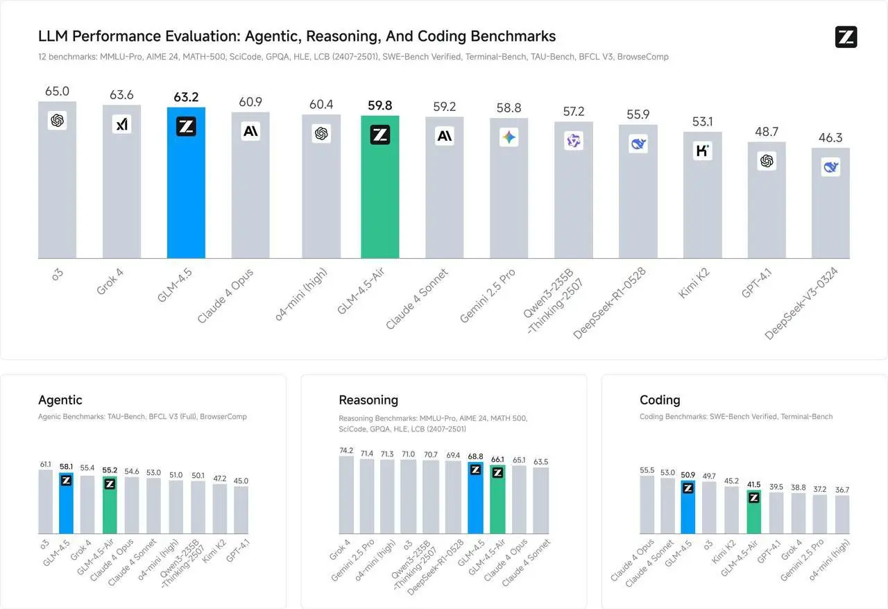 👾КИТАЙ ПРИШЁЛ ЗА ТОБОЙ 😎
🔥Китайские разработчики из Zhipu решили не отставать от мировых гигантов и выпустили новую модель GLM-4.6, которая, похоже, готова дать фору даже Claude 4! 🚀
🧠 ЧТО ТАКОЕ GLM-4 | Сетка — социальная сеть от hh.ru