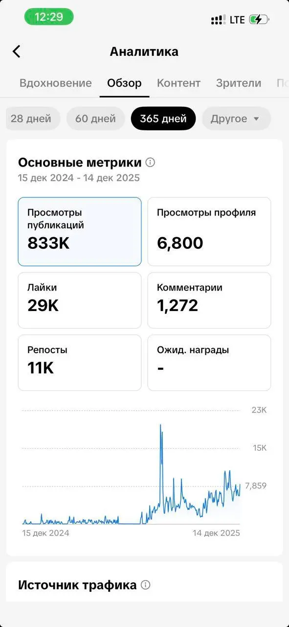 7 миллионов и 15к подписчиков
Столько я набрал в ютубе и в тиктоке с нуля с июня 2025 года.
Такой результат получился только за счет ИИ и контент-завода, который я создал и внедрял. с 2024 года | Сетка — социальная сеть от hh.ru