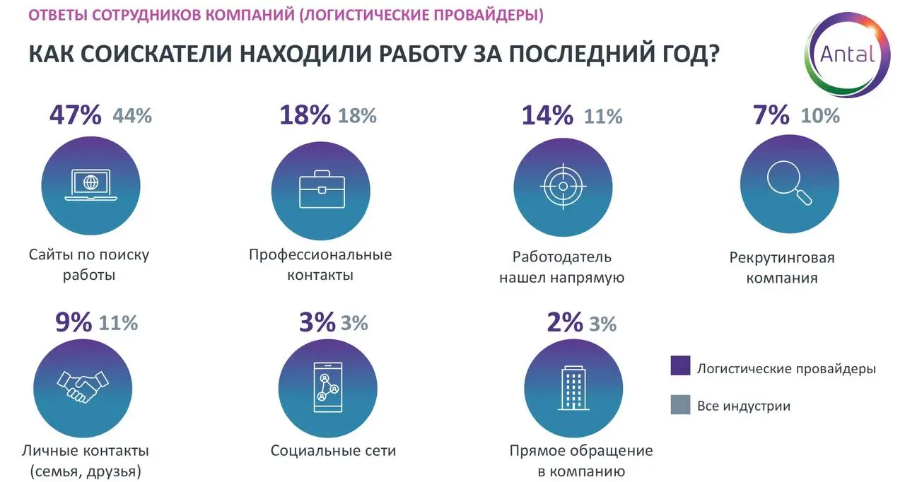 #SurveyПланы работодателей на 2026 год: кто будет востребован и как искать работу
Сегодня хочу поговорить о том, какие планы на найм персонала у работодателей на 2026 год | Сетка — социальная сеть от hh.ru