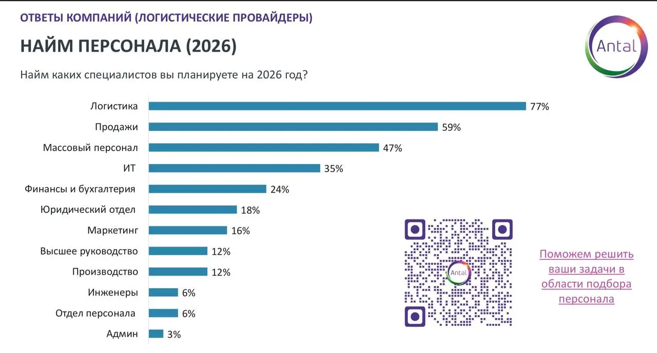 #SurveyПланы работодателей на 2026 год: кто будет востребован и как искать работу
Сегодня хочу поговорить о том, какие планы на найм персонала у работодателей на 2026 год | Сетка — социальная сеть от hh.ru