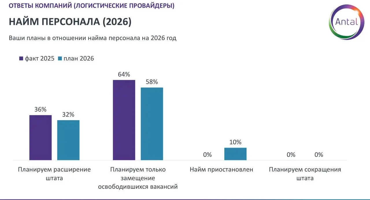 #SurveyПланы работодателей на 2026 год: кто будет востребован и как искать работу
Сегодня хочу поговорить о том, какие планы на найм персонала у работодателей на 2026 год | Сетка — социальная сеть от hh.ru