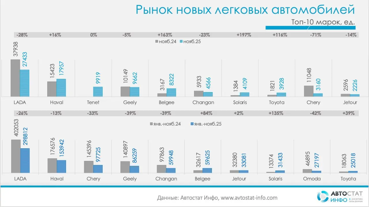 ⚡️ По данным «Автостат Инфо», рынок новых легковых автомобилей по итогам января–ноября остаётся в минусе: 1,17 млн проданных машин (–18% г/г)
Октябрь дал +6% к прошлому году, но в ноябре продажи резко... | Сетка — социальная сеть от hh.ru