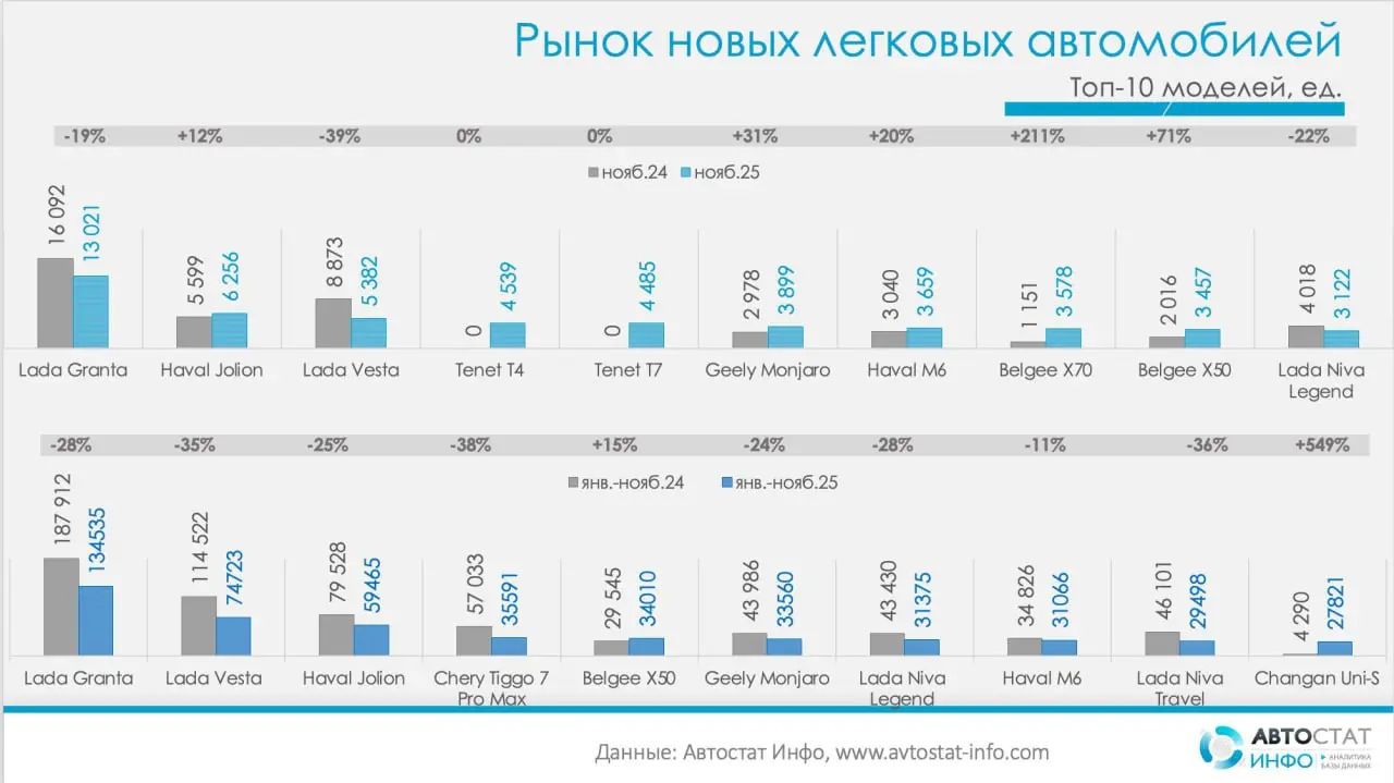 ⚡️ По данным «Автостат Инфо», рынок новых легковых автомобилей по итогам января–ноября остаётся в минусе: 1,17 млн проданных машин (–18% г/г)
Октябрь дал +6% к прошлому году, но в ноябре продажи резко... | Сетка — социальная сеть от hh.ru