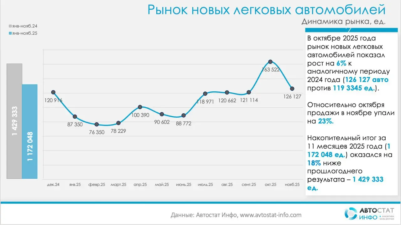 ⚡️ По данным «Автостат Инфо», рынок новых легковых автомобилей по итогам января–ноября остаётся в минусе: 1,17 млн проданных машин (–18% г/г)
Октябрь дал +6% к прошлому году, но в ноябре продажи резко... | Сетка — социальная сеть от hh.ru