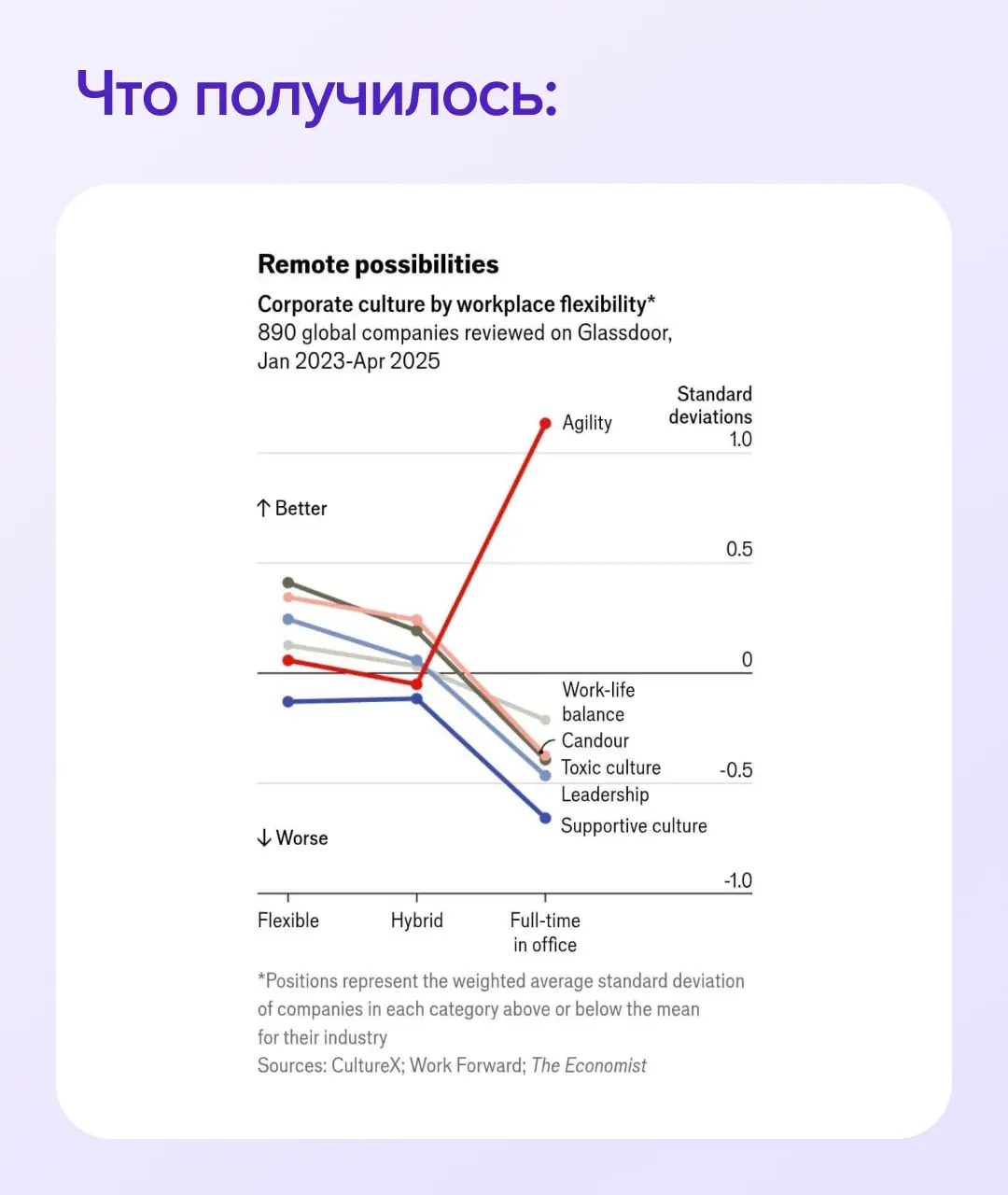 Разрушает ли удалёнка корпоративную культуру?
Разбираем результаты исследования
Многие руководители до сих пор боятся, что с удалёнкой «расползётся» то, что годами выстраивалось в офисах: ценности, ри... | Сетка — социальная сеть от hh.ru
