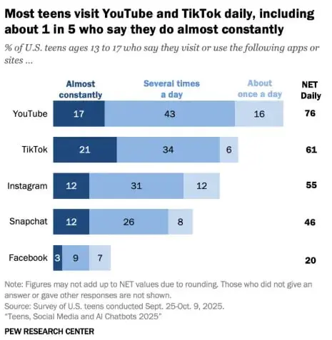 Новое исследование Pew Research подтверждает стабильность медиапредпочтений подростков — и фиксирует важный сдвиг в сторону ИИ
Главные выводы:
▫️ YouTube, Instagram* и TikTok продолжают привлекать под... | Сетка — социальная сеть от hh.ru