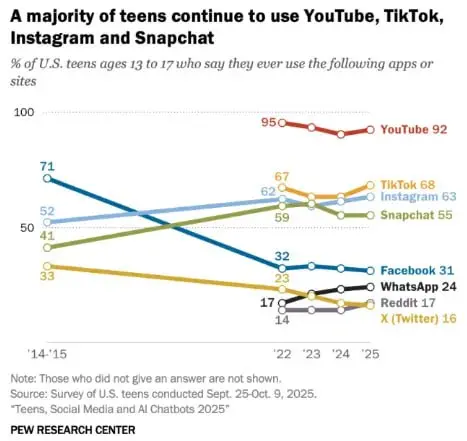 Новое исследование Pew Research подтверждает стабильность медиапредпочтений подростков — и фиксирует важный сдвиг в сторону ИИ
Главные выводы:
▫️ YouTube, Instagram* и TikTok продолжают привлекать под... | Сетка — социальная сеть от hh.ru