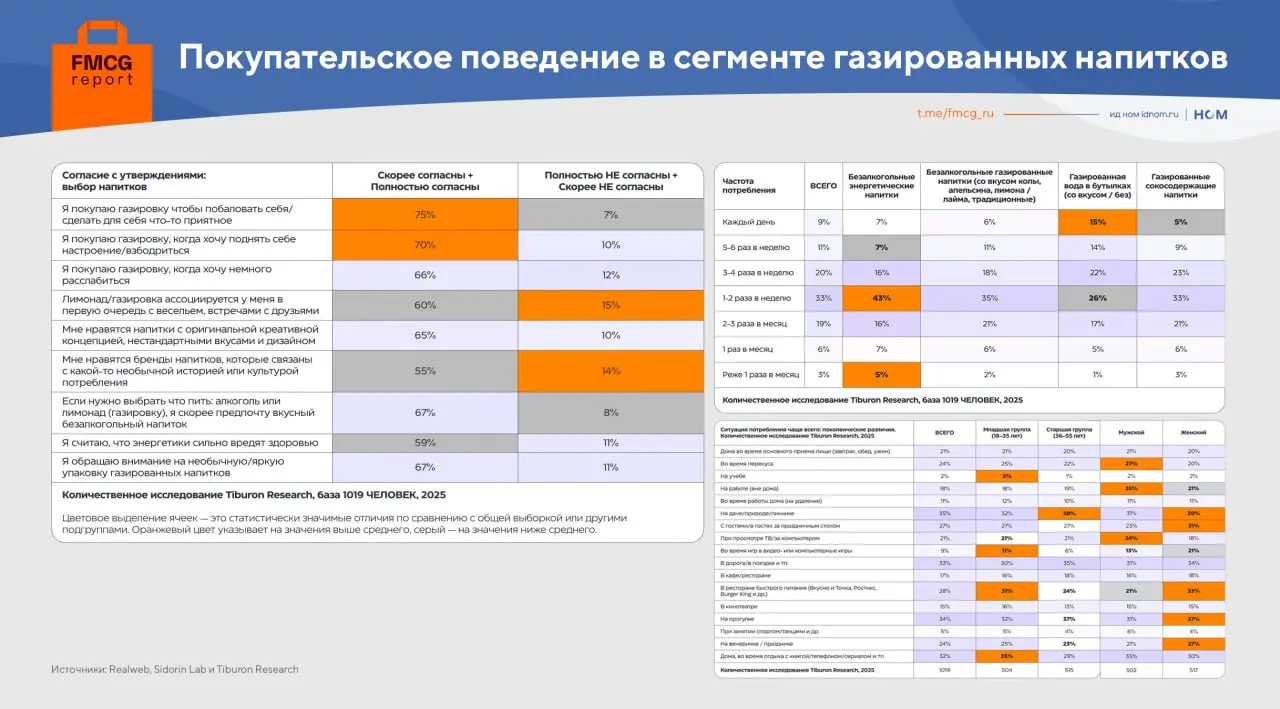 ⚡️ За январь–сентябрь продажи вкусовой воды выросли на 21,9%, тогда как газировка сократилась на 2,4% год к году
🔣 В литрах переток почти зеркальный: +56 млн л у воды со вкусами против –55 млн л у газ... | Сетка — социальная сеть от hh.ru