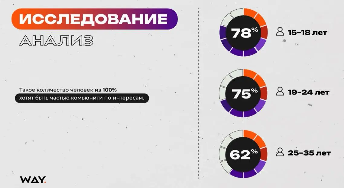 WAY! Проект, которому не суждено сбыться | Сетка — социальная сеть от hh.ru