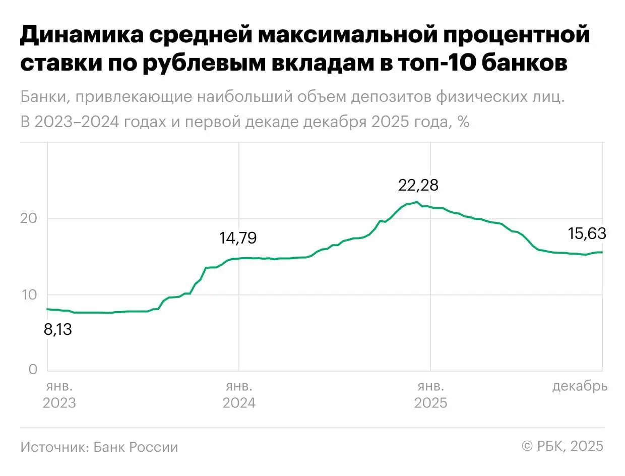 Средняя ставка по банковским вкладам снова выросла — теперь она составляет 15,63%.
@investorbiz | Сетка — социальная сеть от hh.ru