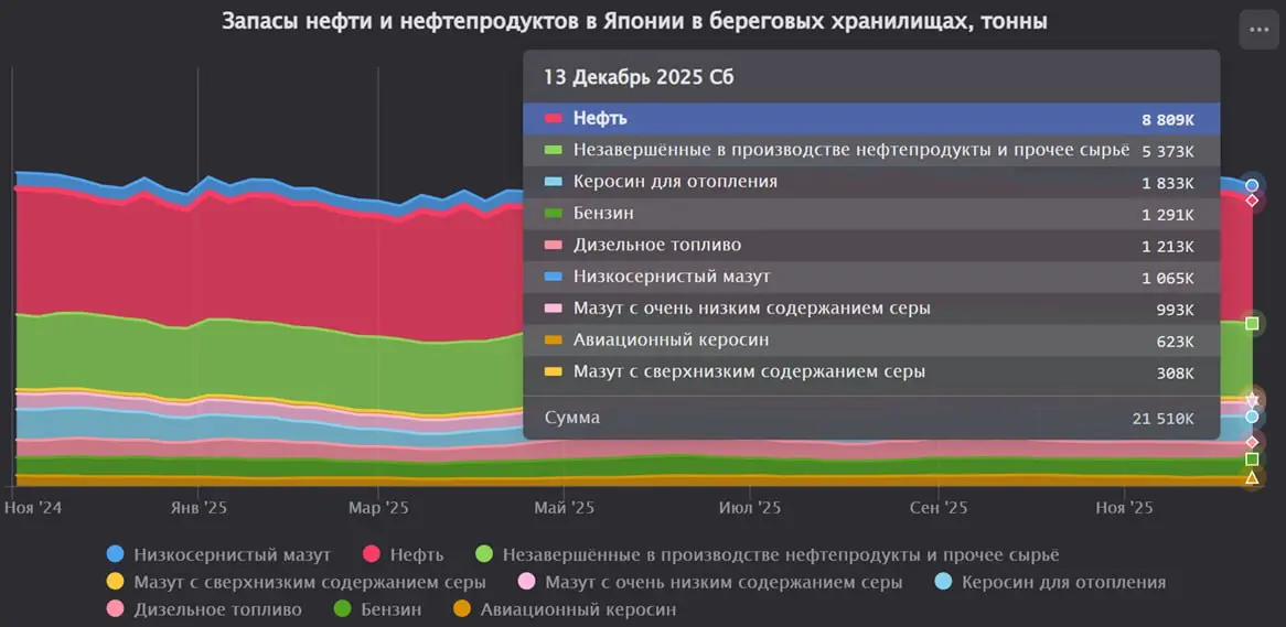 Запасы нефти и нефтепродуктов в Японии снизились на 2,2% за последнюю неделю
Запасы сырой нефти на берегу снизились на 4,3%.
Запасы низкосернистого мазута увеличились на 2,9% | Сетка — социальная сеть от hh.ru