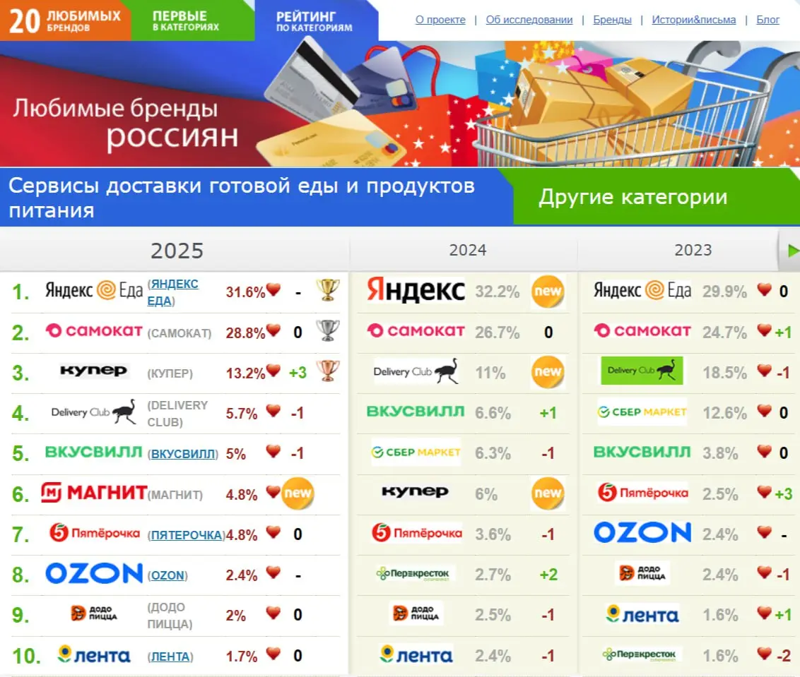 ⚡️ Компания OMI представила обновлённый рейтинг категории «Сервисы доставки готовой еды и продуктов питания»
ТОП-5 категории выглядит следующим образом:
1⃣ Яндекс еда
2⃣ Самокат
3⃣ Купер
4⃣ Delivery c... | Сетка — социальная сеть от hh.ru