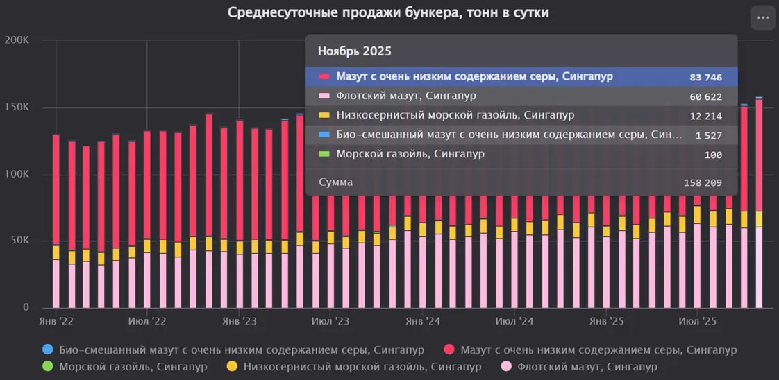 Продажи бункера в ключевых хабах Сингапура
Продажи мазута с очень низким содержанием серы увеличились на 6,7%.
Продажи флотского мазута немного увеличились на 0,7% | Сетка — социальная сеть от hh.ru