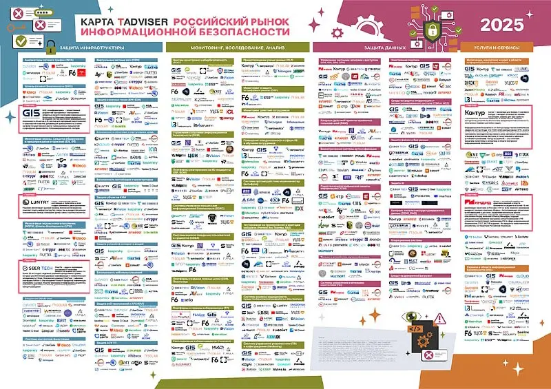 Карта рынка ИБ — 2026
TAdviser выпустил новую Карту российского рынка информационной безопасности: 290 разработчиков и поставщиков услуг. ИБ-сервисы Контура там, конечно, тоже есть | Сетка — социальная сеть от hh.ru