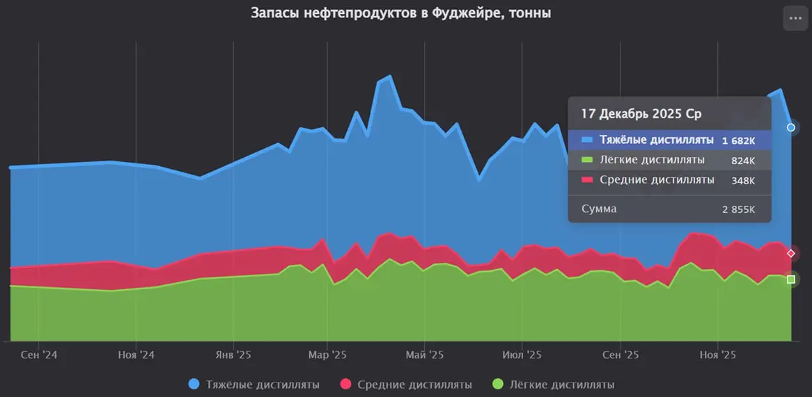 Запасы нефтепродуктов в Фуджейре снизились на 14,9% за последнюю неделю
Запасы мазута снизились на 17,4%.
Запасы керосина и дизельного топлива снизились на 21,3% | Сетка — социальная сеть от hh.ru