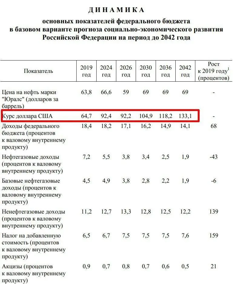 Доллар по 133 рубля.
Минфин ожидает, что к 2036 г курс доллара составит 118 руб, а к 2042 г — 133 рубля.
Это получается примерно обесценивание на 3% в год.
Что на самом деле очень оптимистично | Сетка — социальная сеть от hh.ru
