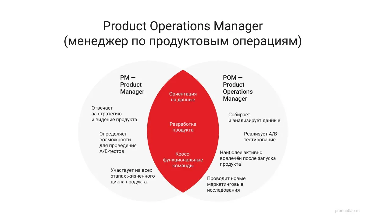 Product Ops - операционный продакт 💪 | Сетка — социальная сеть от hh.ru