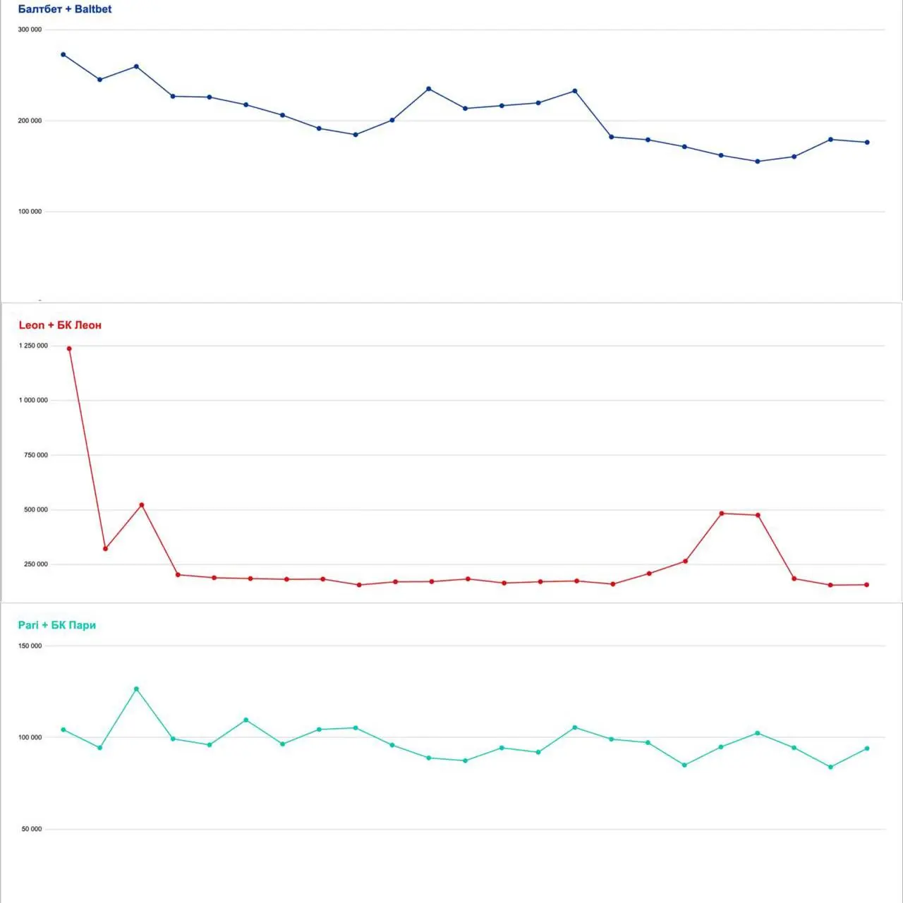 🤔 Кого ищут в Яндексе!?
Число запросов, согласно сервису WordStat — с января 2024-го, только в РФ.
Для большинства проверял англ и рус версию бренда | Сетка — социальная сеть от hh.ru