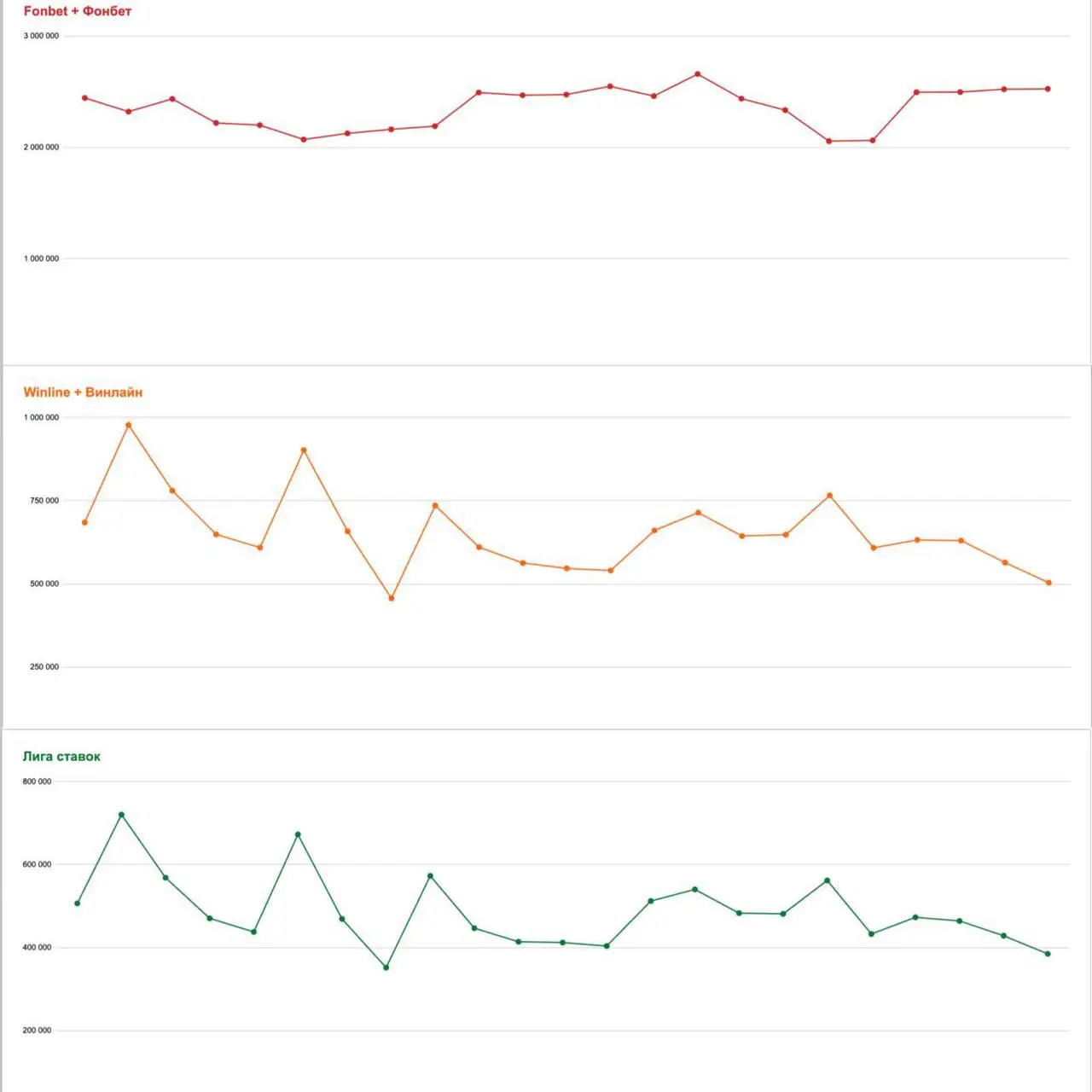 🤔 Кого ищут в Яндексе!?
Число запросов, согласно сервису WordStat — с января 2024-го, только в РФ.
Для большинства проверял англ и рус версию бренда | Сетка — социальная сеть от hh.ru