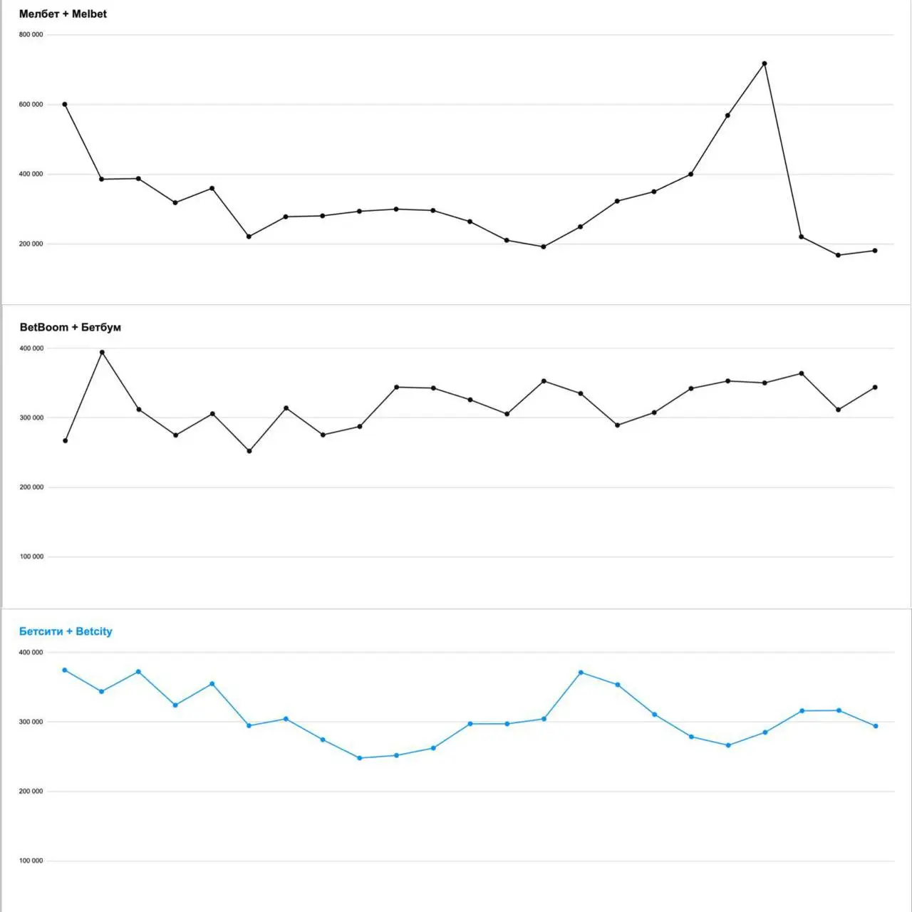 🤔 Кого ищут в Яндексе!?
Число запросов, согласно сервису WordStat — с января 2024-го, только в РФ.
Для большинства проверял англ и рус версию бренда | Сетка — социальная сеть от hh.ru