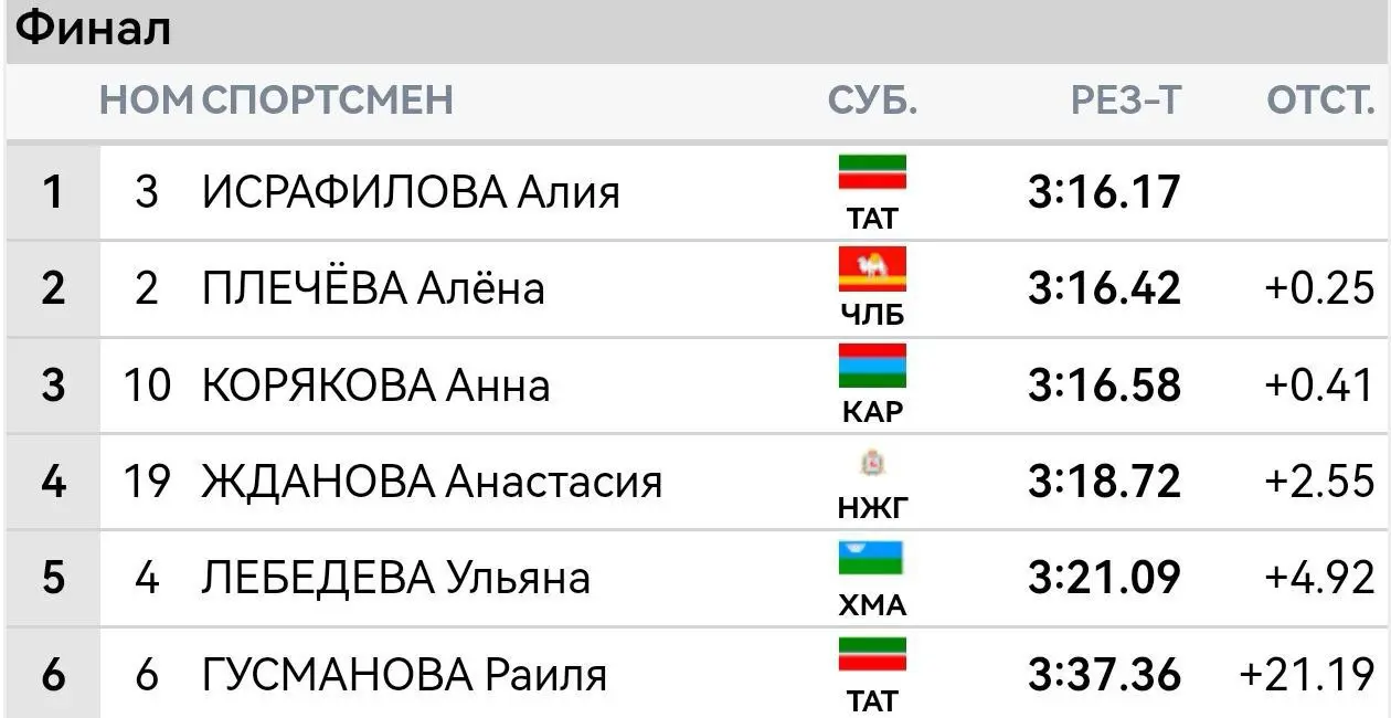 Алия  Исрафилова — победительница спринта свободным стилем на Всероссийских соревнованиях среди юниоров и юниорок 19-20 лет в Тюмени
1.Алия Исрафилова
2.Алена Плечева
3 | Сетка — социальная сеть от hh.ru