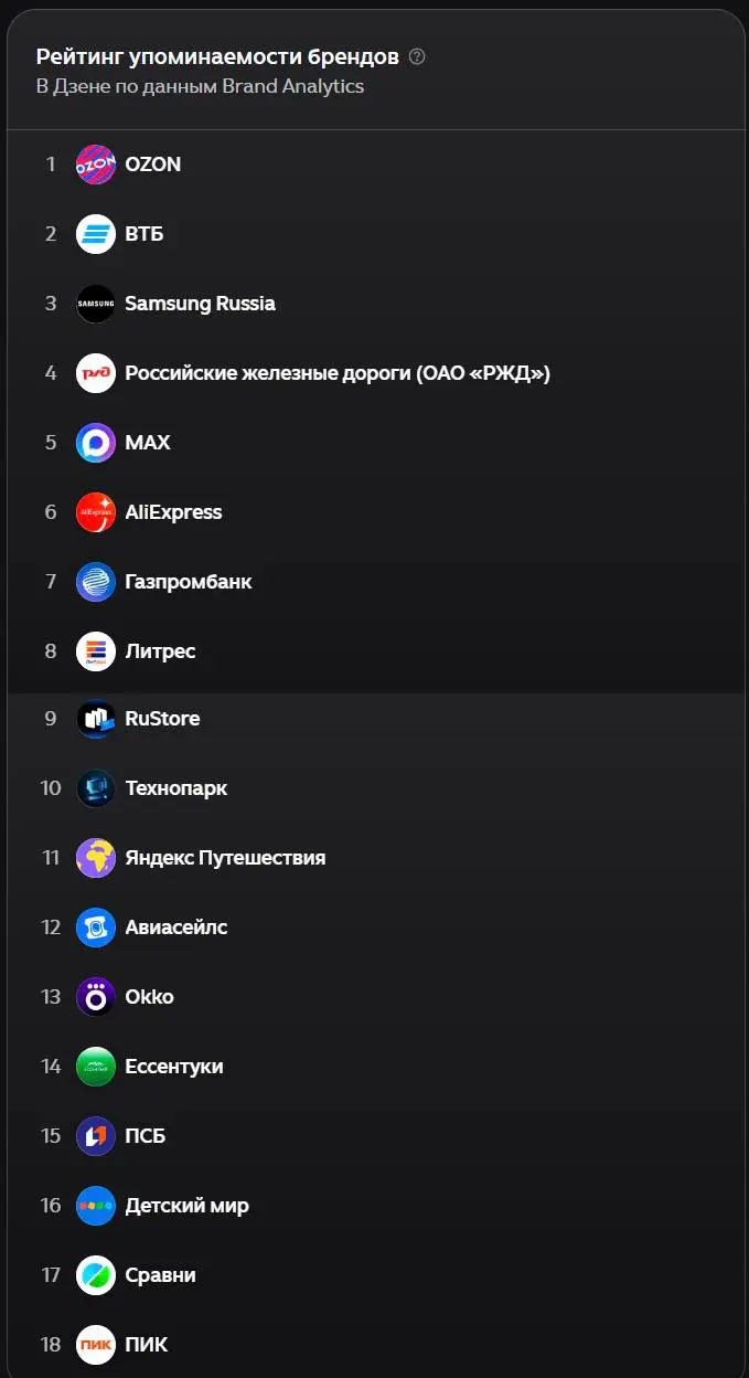 Дзен подвёл итоги 2025 года: главные инфоповоды, ключевые цифры платформы, результаты брендов
🔹73 млн пользователей MAU
🔹65% читают новости, поэтому платформа активно развивает коллаборацию с крупнейш... | Сетка — социальная сеть от hh.ru