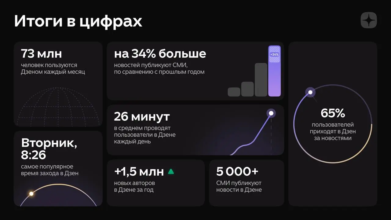 Дзен подвёл итоги 2025 года: главные инфоповоды, ключевые цифры платформы, результаты брендов
🔹73 млн пользователей MAU
🔹65% читают новости, поэтому платформа активно развивает коллаборацию с крупнейш... | Сетка — социальная сеть от hh.ru