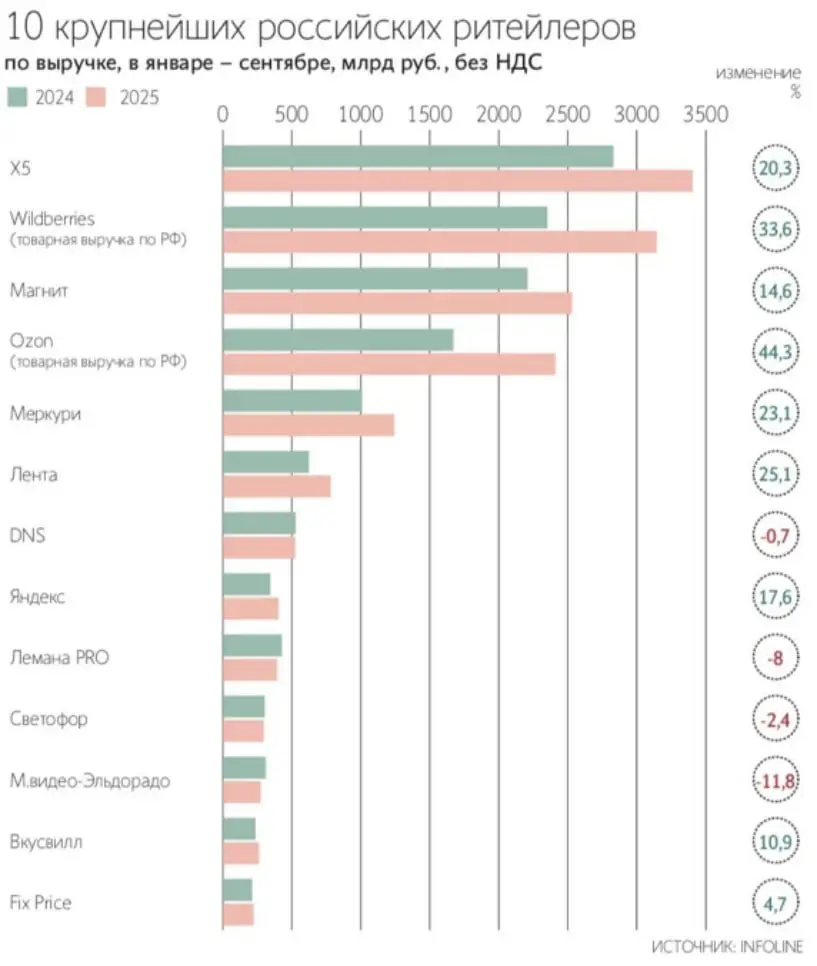 ⚡️ Продажи трёх крупнейших маркетплейсов за 9 месяцев 2025 года составили 6 трлн руб. (+36,4% г/г) | Сетка — социальная сеть от hh.ru