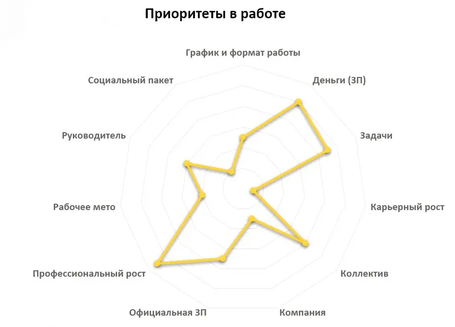 📢 Хватит гадать на кофейной гуще — вот тебе готовый инструмент, чтобы понимать мотивацию команды (и свою) | Сетка — социальная сеть от hh.ru