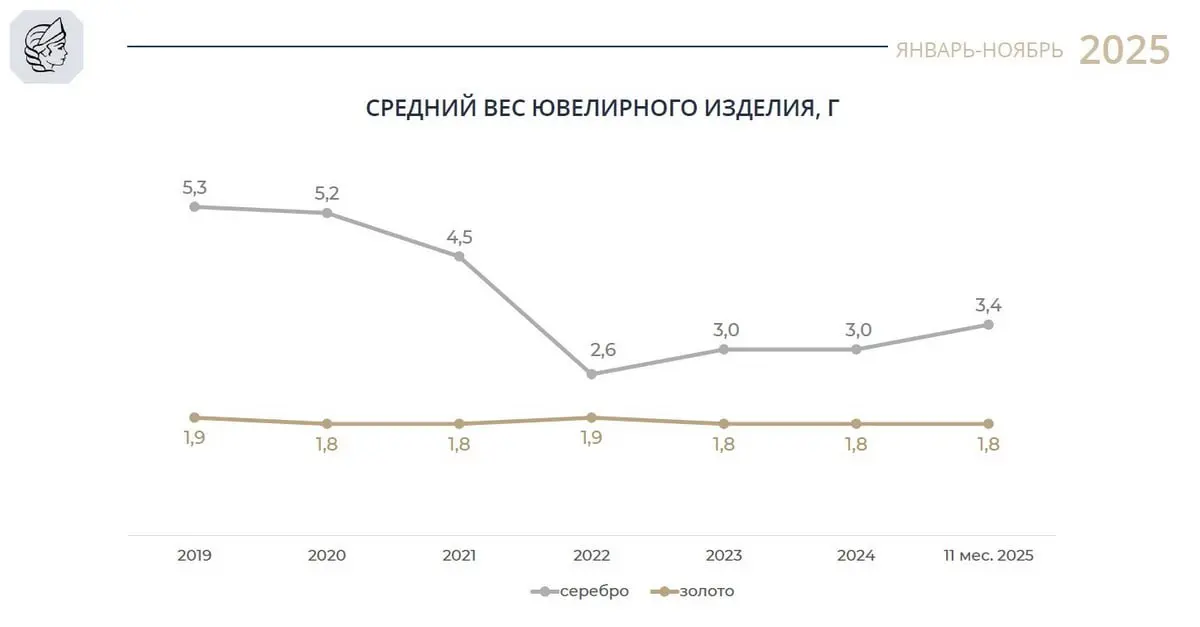 Средний вес ювелирного изделия за период с 2019 по 11 месяцев 2025 года
Подпишитесь на «Ювелир и закон» в Telegram | ВКонтакте | Дзен | Сетка
В этом посте были ссылки, но мы их удалили по правилам Сет... | Сетка — социальная сеть от hh.ru