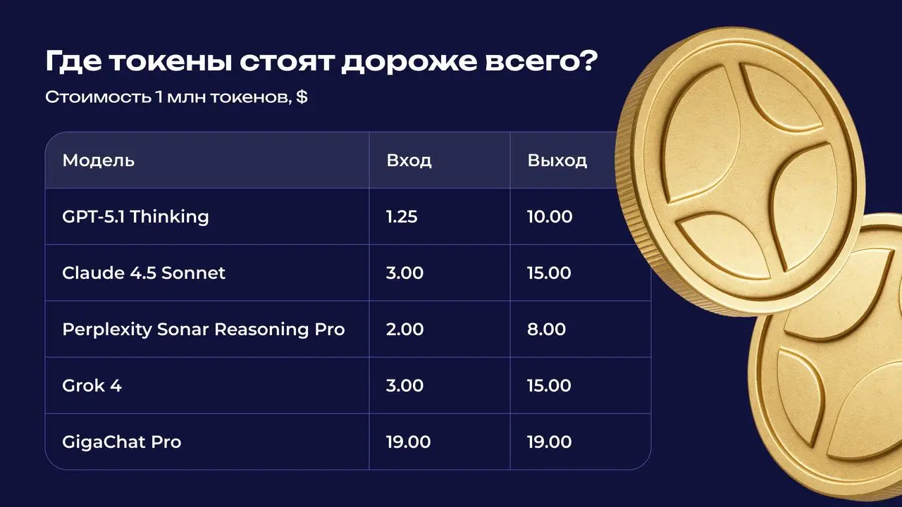 Подводили тут стоимость разных ИИ-моделей по API. Удивило, что Гигачат выходит дороже иностранных провайдеров 😏 | Сетка — социальная сеть от hh.ru
