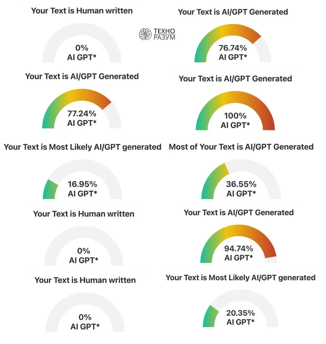 Заставляю GPT-5.2 писать очеловеченные тексты — нашёл реально рабочий промт, который включает скрытые способности нейронки.
На таблице слева — результат с промтом, справа — без него | Сетка — социальная сеть от hh.ru