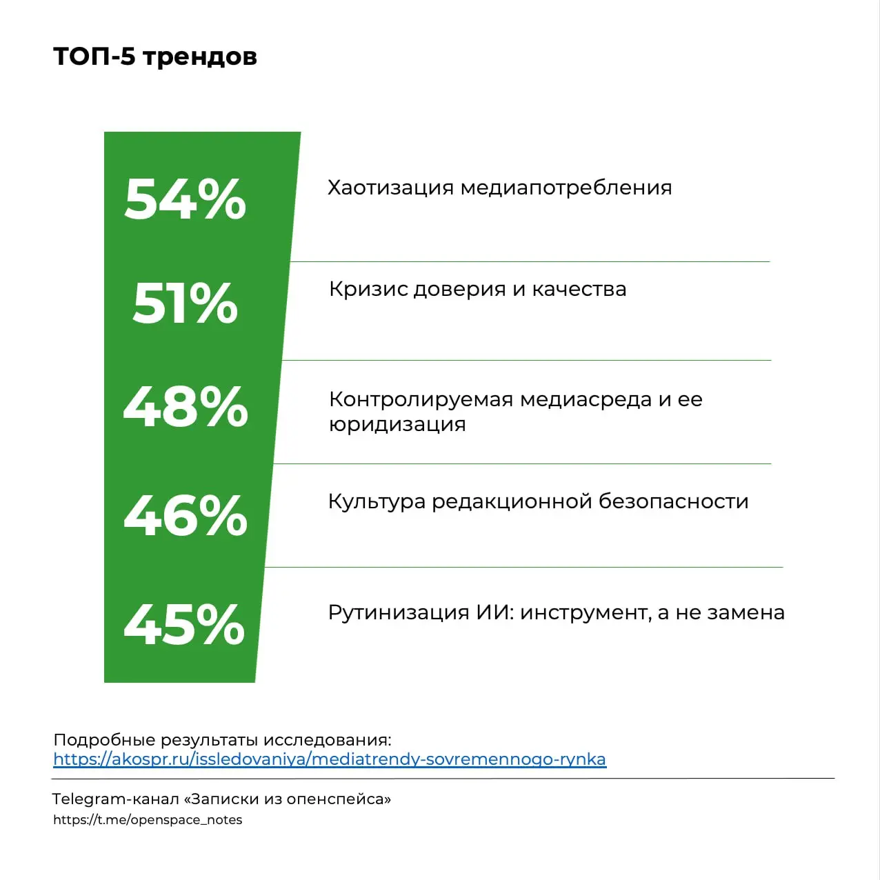 Медиапотребление в хаосе, а доверие в кризисе
Делимся результатами ежегодного исследования трендов современных медиа российского рынка 2025 года | Сетка — социальная сеть от hh.ru