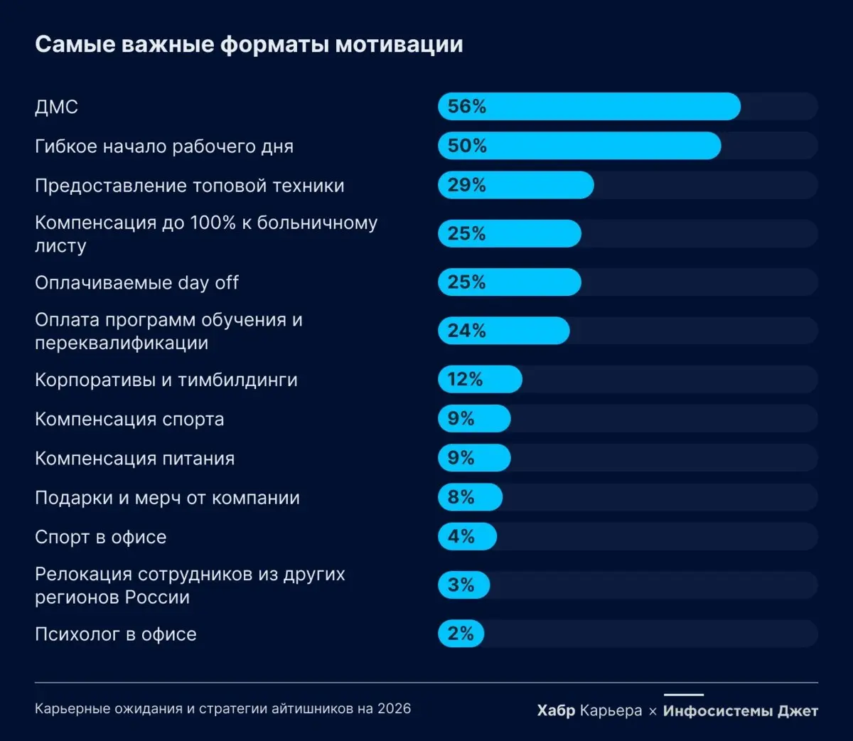 Офис мёртв, а найм усложнился: чего ждут IT-специалисты в 2025 году
Мы подвели итоги масштабного исследования, охватившего 2100+ сотрудников: от джунов до топов | Сетка — социальная сеть от hh.ru