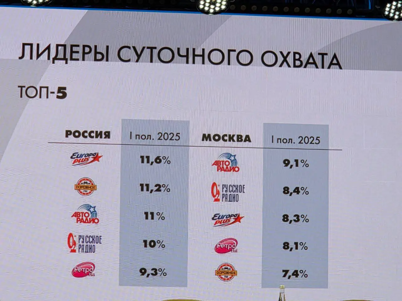 ⚡️ Радио в глобальной медиаконкуренции от Вместе медиа по данным Российской Академии Радио
🔣 По словам экспертов, в 2024–2025 годах радиорынок сталкивается с давлением экономики: доходы отрасли снизил... | Сетка — социальная сеть от hh.ru