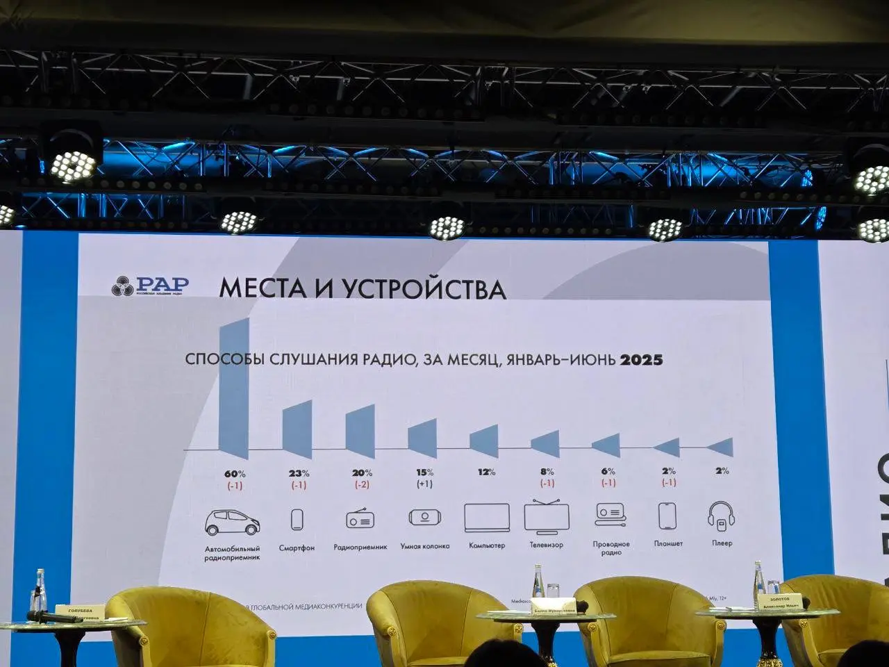 ⚡️ Радио в глобальной медиаконкуренции от Вместе медиа по данным Российской Академии Радио
🔣 По словам экспертов, в 2024–2025 годах радиорынок сталкивается с давлением экономики: доходы отрасли снизил... | Сетка — социальная сеть от hh.ru