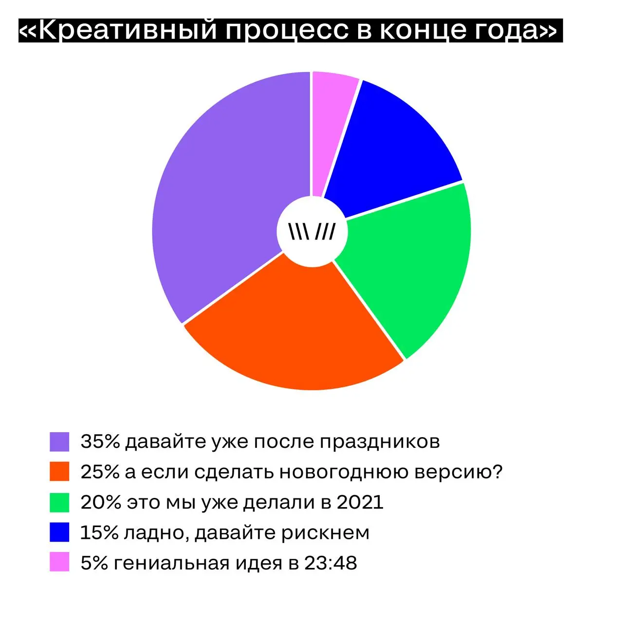 Мы тоже не оставим вас без статистики, коллеги
Попробовали честно визуализировать, из чего на самом деле состоит работа в конце года: что занимает мысли, время и остатки ментального ресурса между созв... | Сетка — социальная сеть от hh.ru