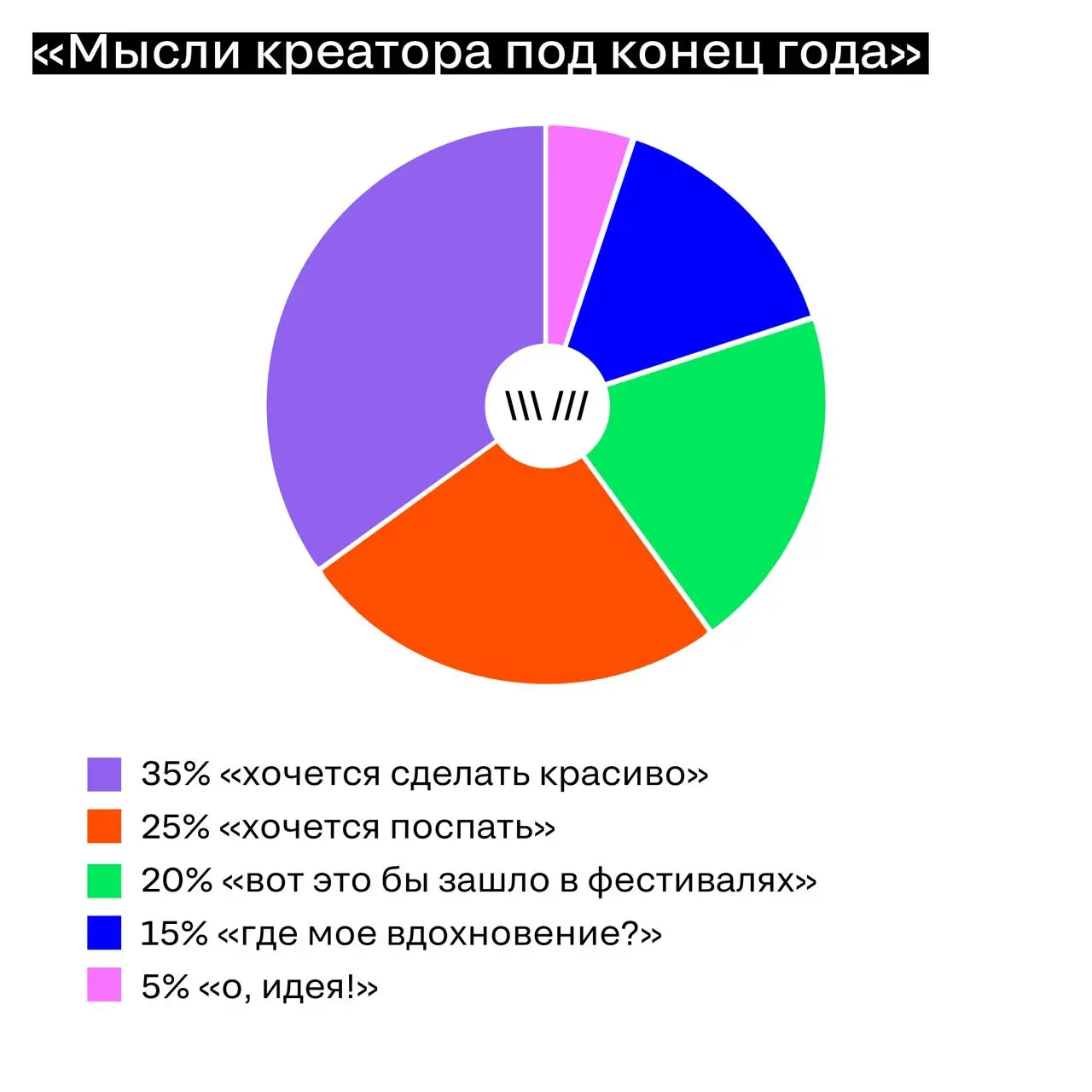 Мы тоже не оставим вас без статистики, коллеги
Попробовали честно визуализировать, из чего на самом деле состоит работа в конце года: что занимает мысли, время и остатки ментального ресурса между созв... | Сетка — социальная сеть от hh.ru