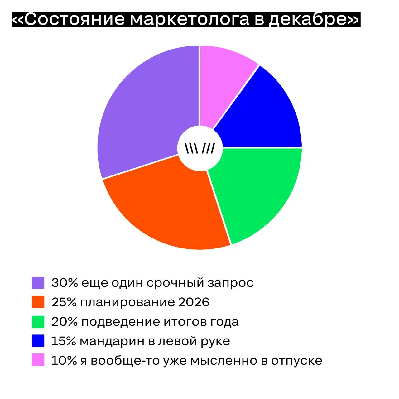 Мы тоже не оставим вас без статистики, коллеги
Попробовали честно визуализировать, из чего на самом деле состоит работа в конце года: что занимает мысли, время и остатки ментального ресурса между созв... | Сетка — социальная сеть от hh.ru