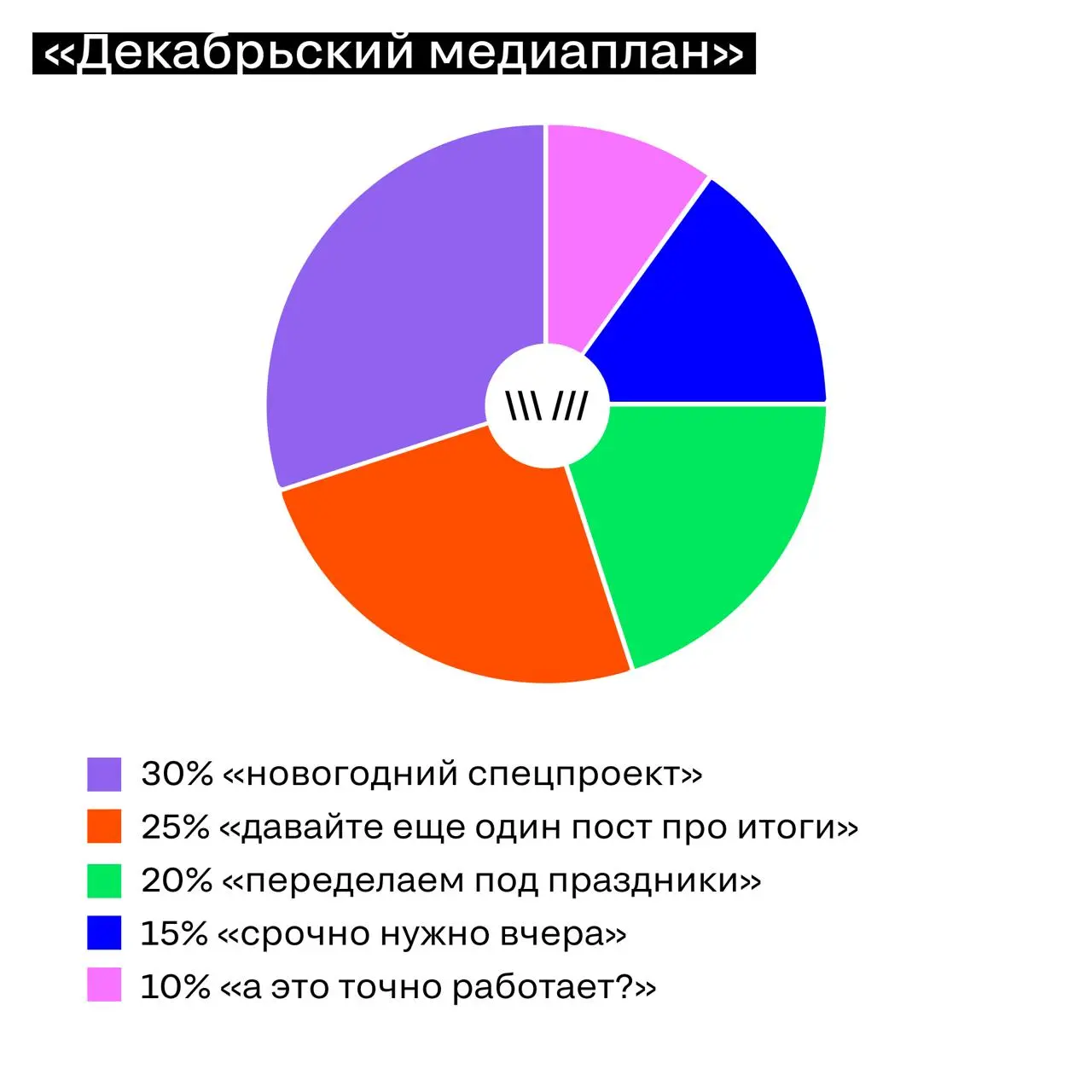 Мы тоже не оставим вас без статистики, коллеги
Попробовали честно визуализировать, из чего на самом деле состоит работа в конце года: что занимает мысли, время и остатки ментального ресурса между созв... | Сетка — социальная сеть от hh.ru