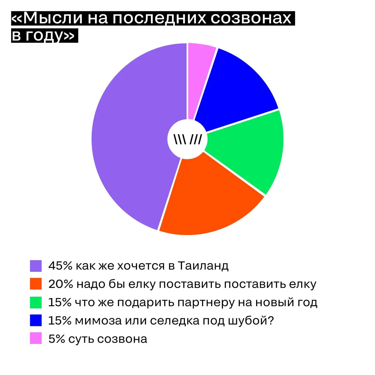 Мы тоже не оставим вас без статистики, коллеги
Попробовали честно визуализировать, из чего на самом деле состоит работа в конце года: что занимает мысли, время и остатки ментального ресурса между созв... | Сетка — социальная сеть от hh.ru