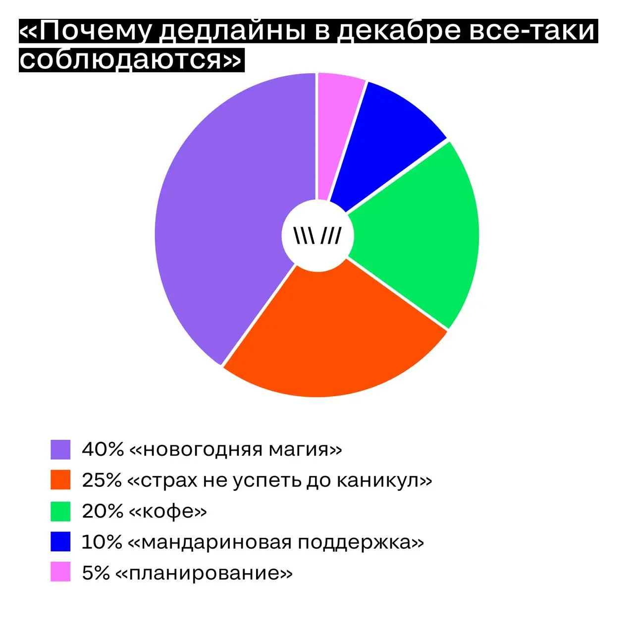 Мы тоже не оставим вас без статистики, коллеги
Попробовали честно визуализировать, из чего на самом деле состоит работа в конце года: что занимает мысли, время и остатки ментального ресурса между созв... | Сетка — социальная сеть от hh.ru